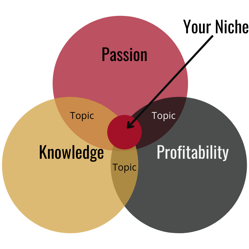 Finding a niche that works